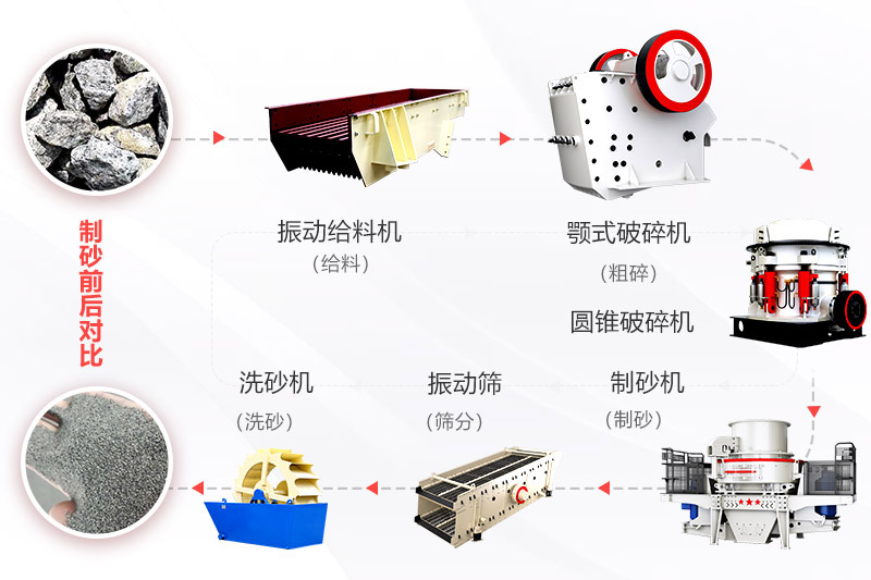 常見制砂工藝及所需設備